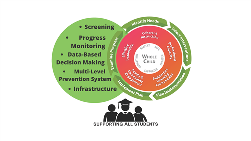 Supporting All Students